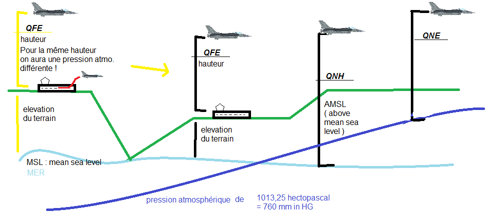 niveaux de vol